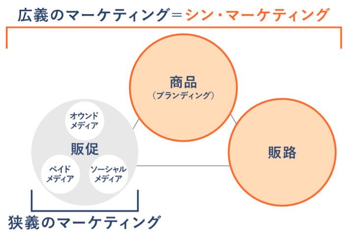 シン・マーケティングなくして集患なし