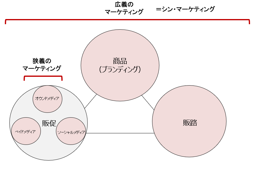 シン・マーケティングなくして集患なし